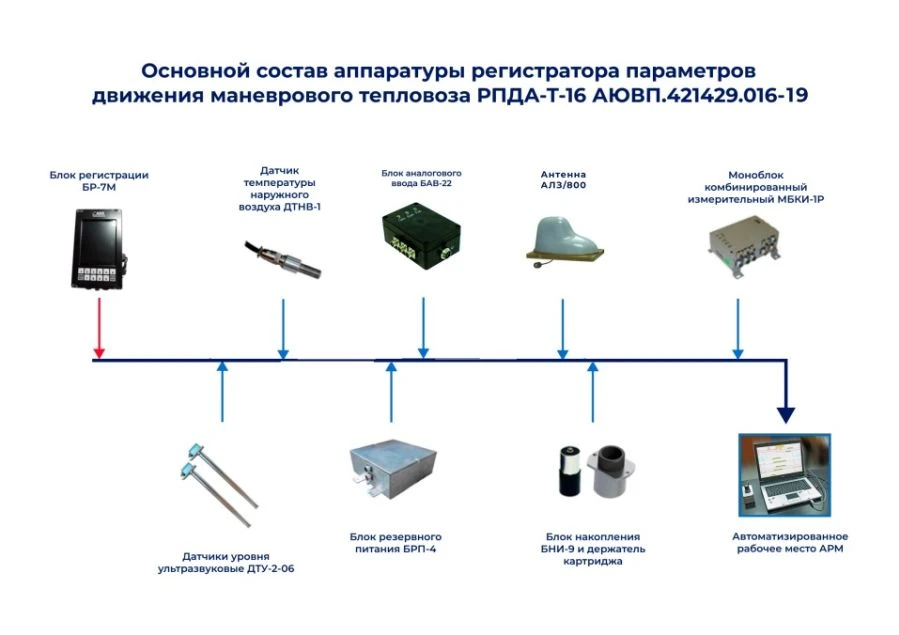 Motion parameter recorder for shunting diesel locomotive RPDA-T-19 AYUVP.421429.016