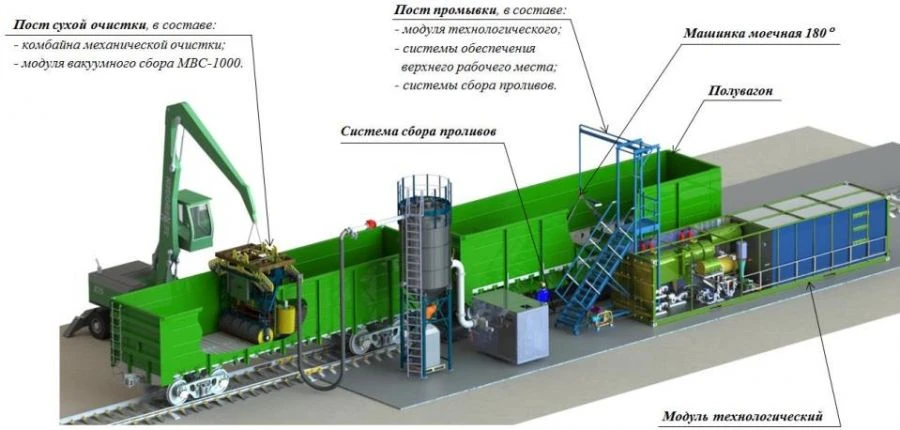 Transportable complex of technological equipment for treatment (dry cleaning, washing, rinsing, drying) of internal surfaces of 