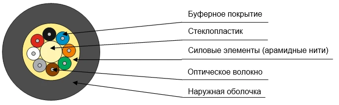 Cable OBR-U-D-ng(A)HF