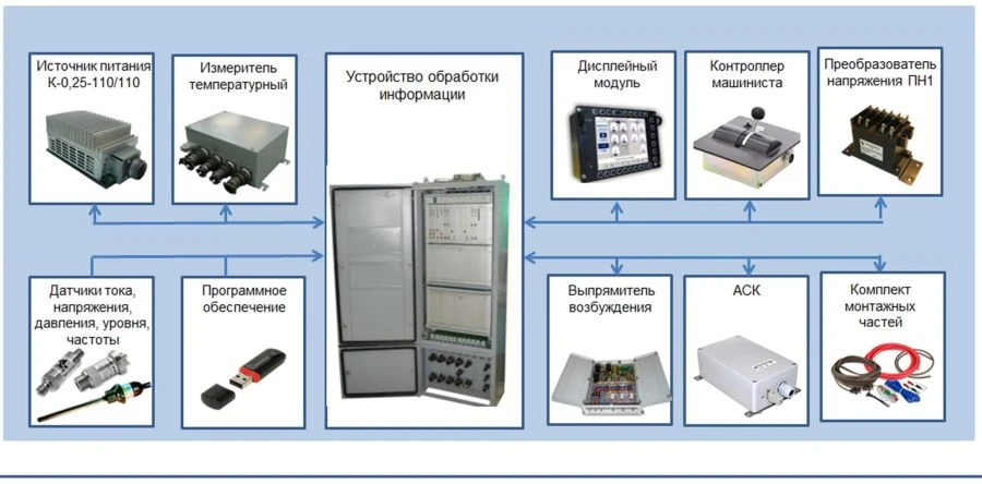System of microprocessor control, regulation and diagnostics for diesel locomotives TEP70BS with auto-tracking system with work