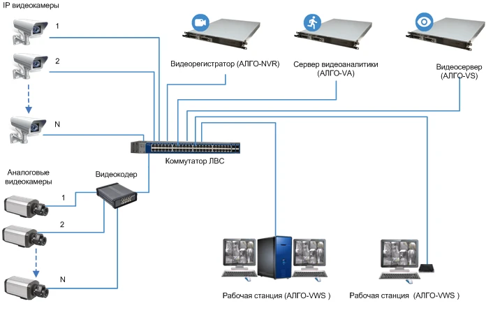 Video surveillance system "ACCaD-Video" CRPA.424355.807