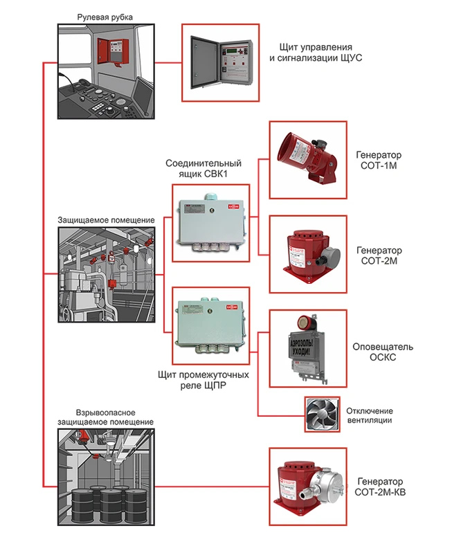 Aerosol volumetric fire extinguishing system "KASKAD"