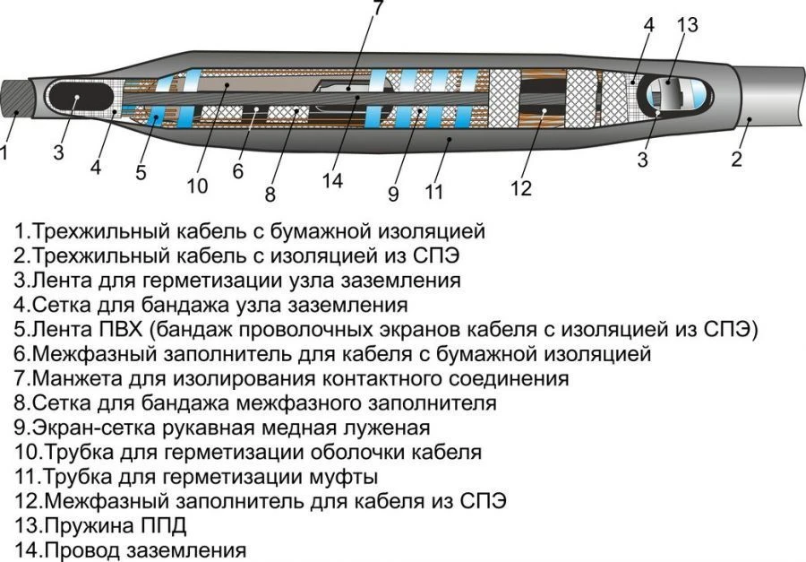 Cable couplings 3x3SPTpb-10 (25-50, 70-120, 150-240) without connectors/ with connectors