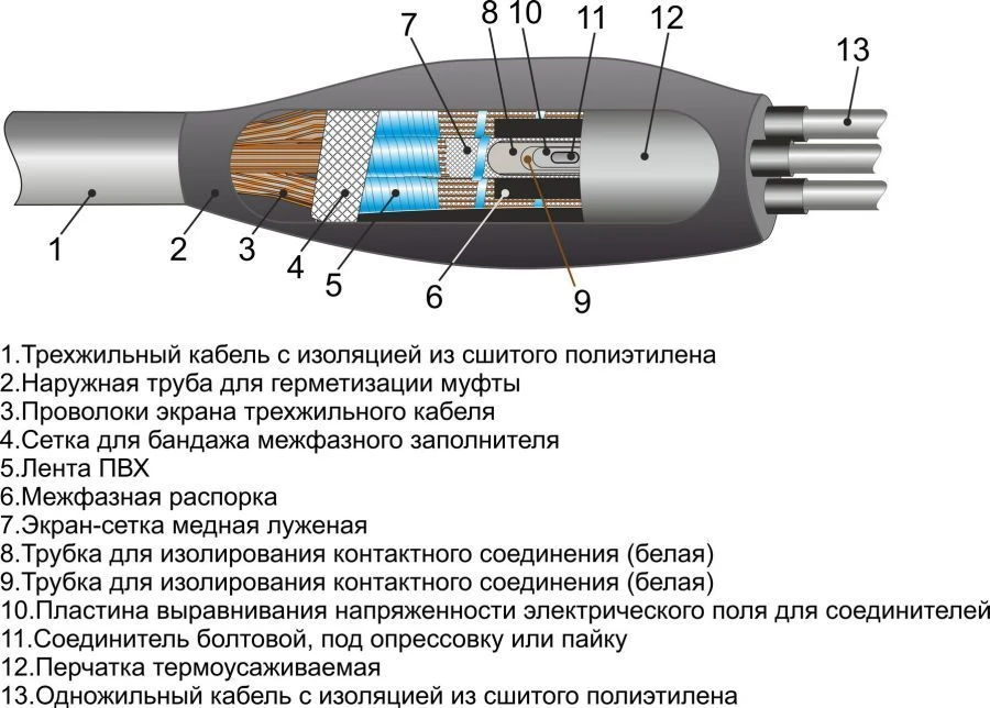 Cable couplings 3PSPTp-10 (35-50, 70-120, 150-240, 300) without connectors/ with connectors