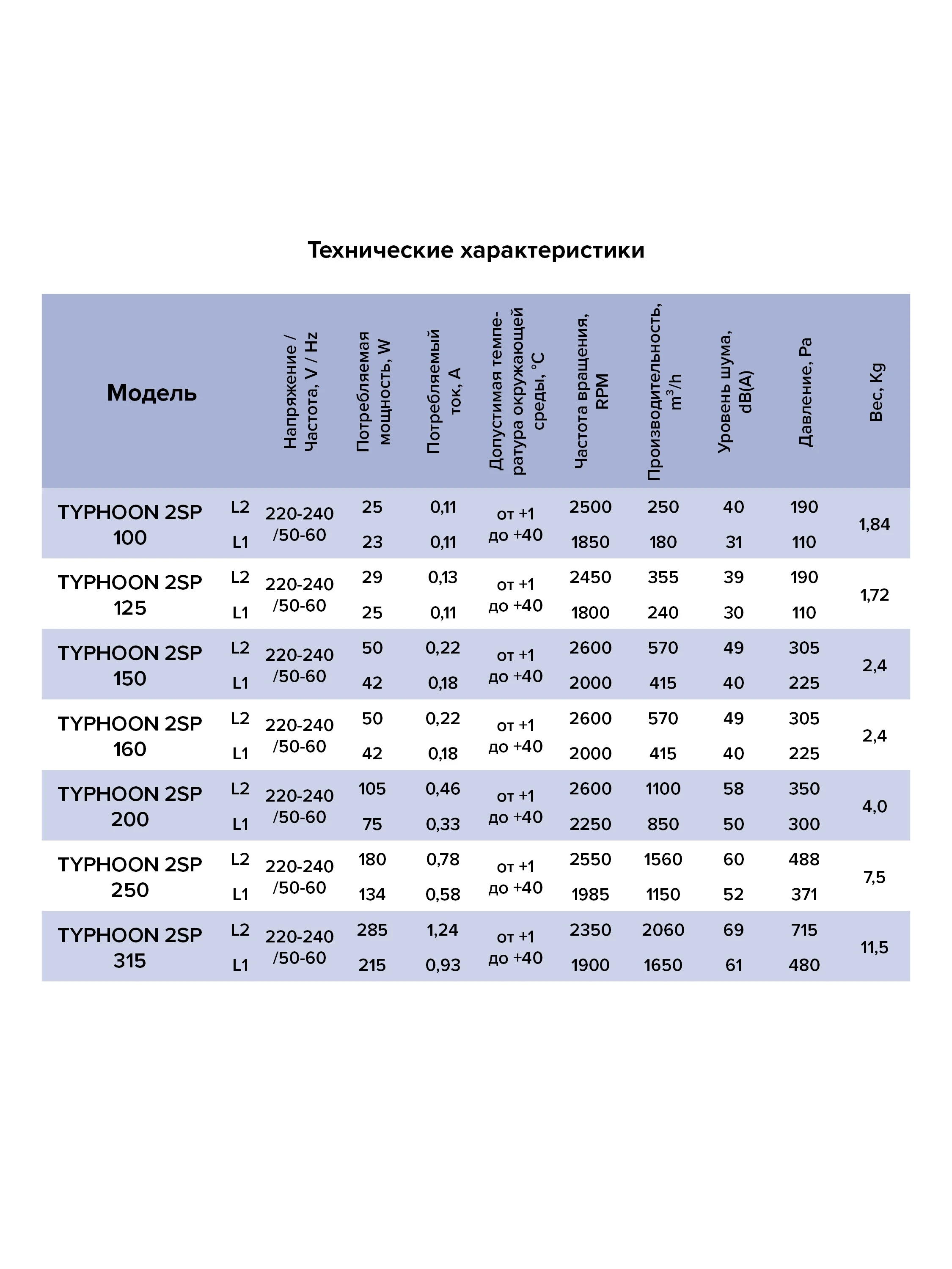 Performance Data