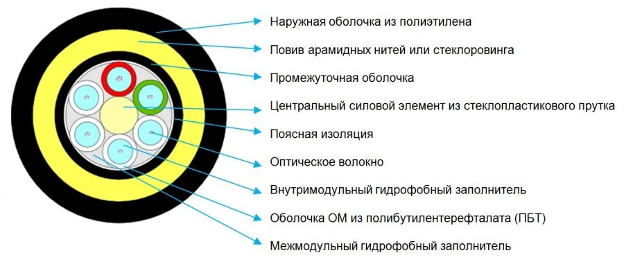 Optical communication cable OKMS