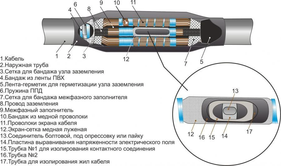 Cable couplings 3PSTb-10 (25-50, 70-120, 150-240, 300, 400) without connectors/ with connectors