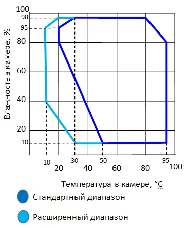 Humidity Operating Range Diagram