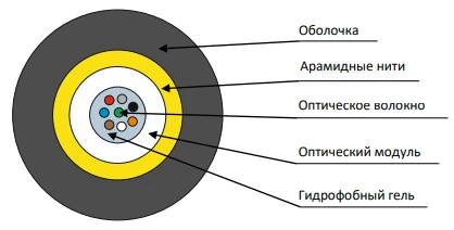 Cable OVK-A-ng(A)-HF