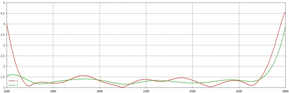 VSWR across operating band
