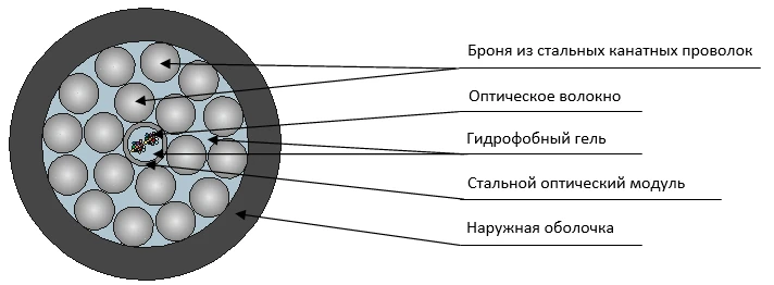 Tcos2-P cable