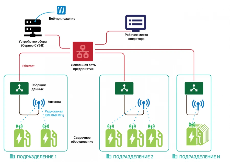 Hardware-software complex for remote control of welding equipment operation PAK WeldWeb