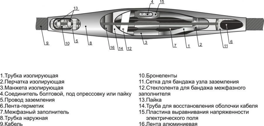 Cable couplings 3STp-10 (25-50, 70-120, 150-240) MKS
