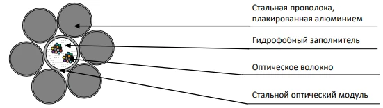 OKGT-C cable