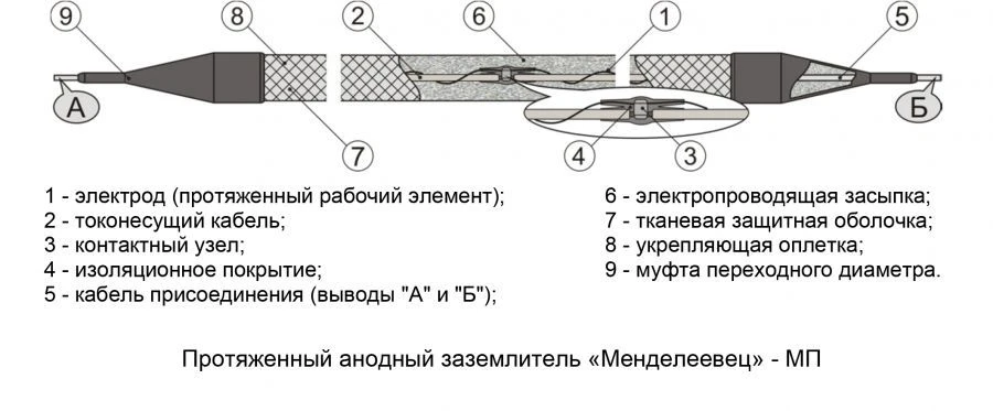 Prolonged anodic earthing electrode "Mendeleevets" - MP