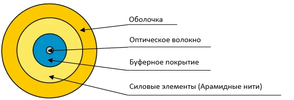 Cable OBSng(A)HF