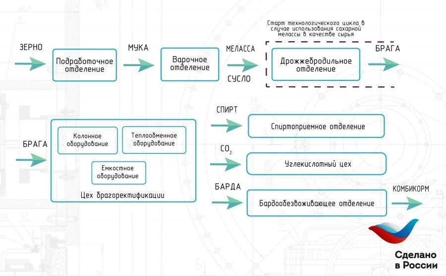Technological line and equipment for production of alcohol, bioethanol (Bragg rectification unit BRU)