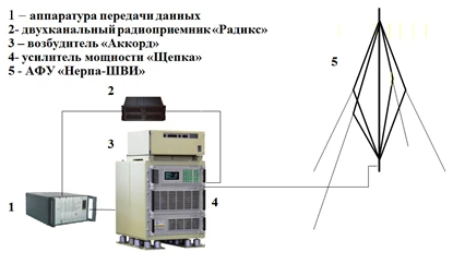 Complex of radio communication APS "Ladoga" complex of automated radio communication of ?? range TU IMNE.14383-01 IMNE.14384-01