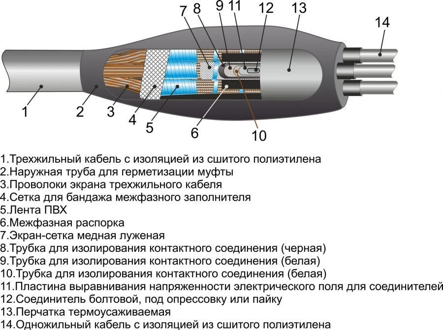 Cable couplings 3PSPTp-20 (35-50, 70-120, 150-240) without connectors/ with connectors