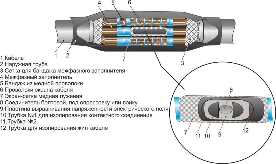 Cable couplings 3PST-10 (25-50, 70-120, 150-240, 300, 400) without connectors/ with connectors