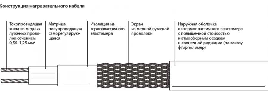 Self-regulating heating cable Freezstop-S10
