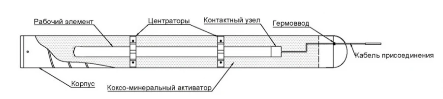 Magnetite anode earth electrode for surface earthing complete type PAZ.PTM.M.K with a set of cable clamps (KZ)