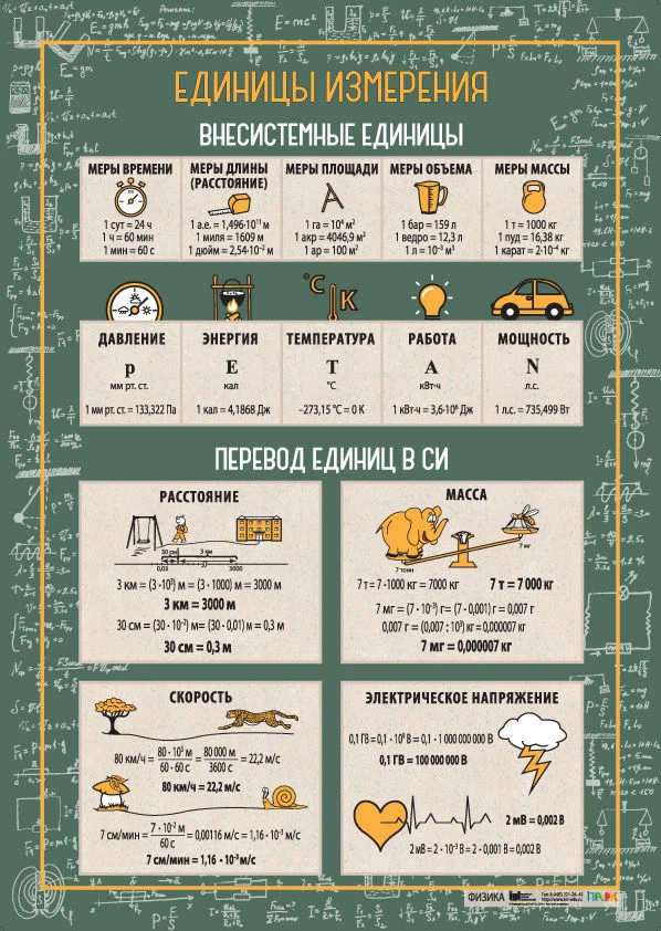 Poster "Units of Measurement "
