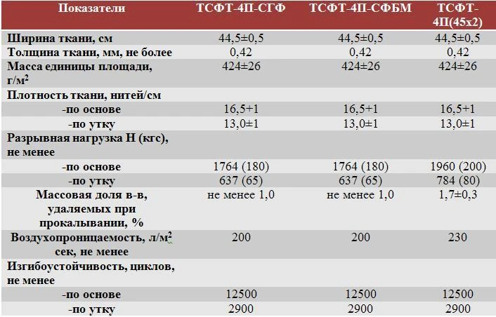 Performance data table