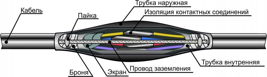 Couplings cable PSTkb (4-7)x(0,75-1); (10-37)x(0,75-1); (4-14)x(1,5-2,5); (19-37)x(1,5-2,5); (4-10)x(4-10)