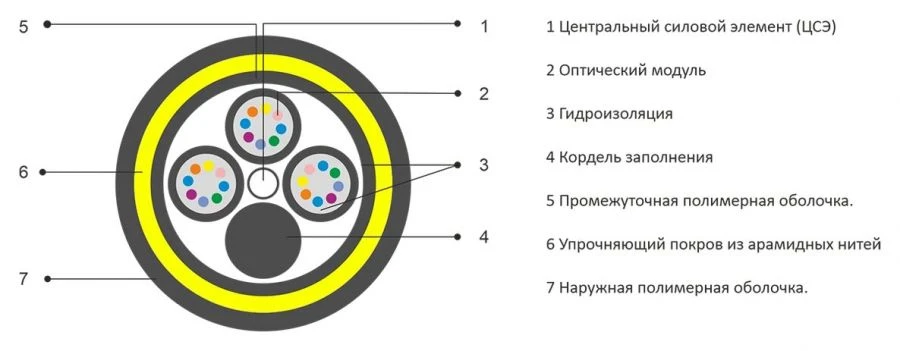 Optical cable type OKA-M