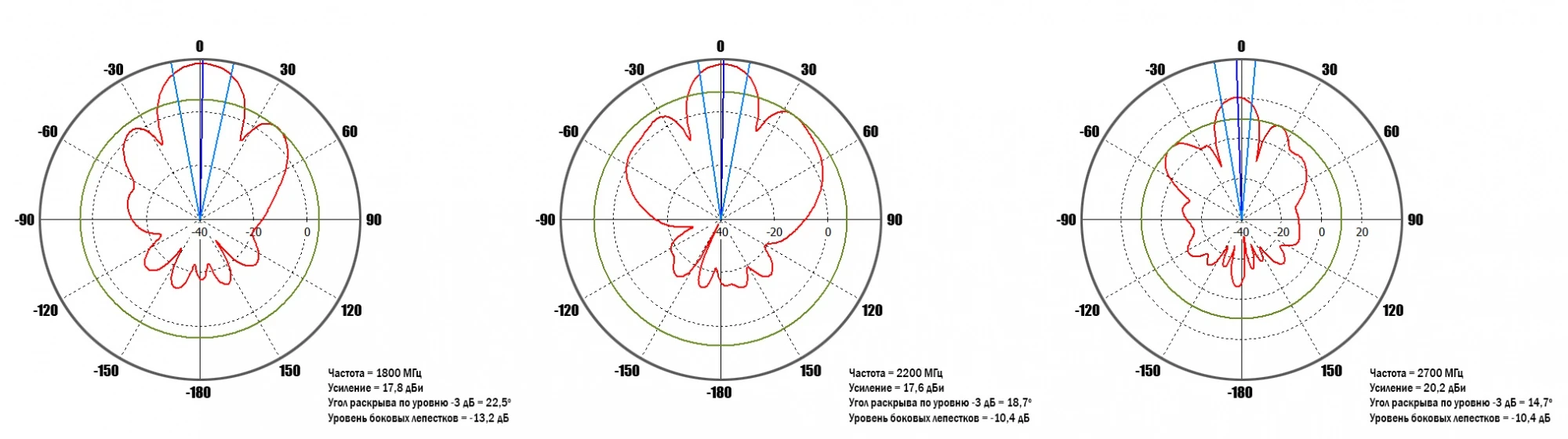 Vertical radiation patterns