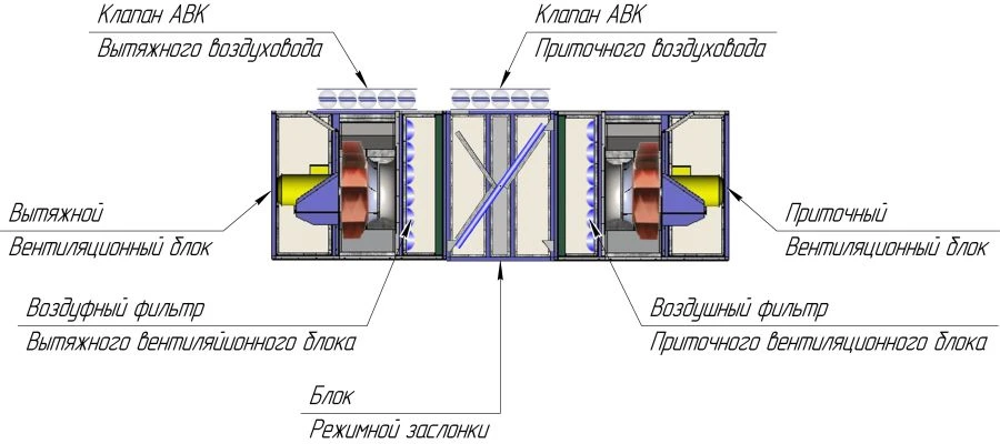 Blower unit AVT (literature D (D) - Diesel fuel G (G) - Natural gas E (E) - Electric heating P (S) - Steam or Go