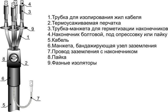 Cable couplings 3, 4, 5PCNTpb-1 (10-25, 25-50, 70-120, 150-240) without lugs/ with lugs