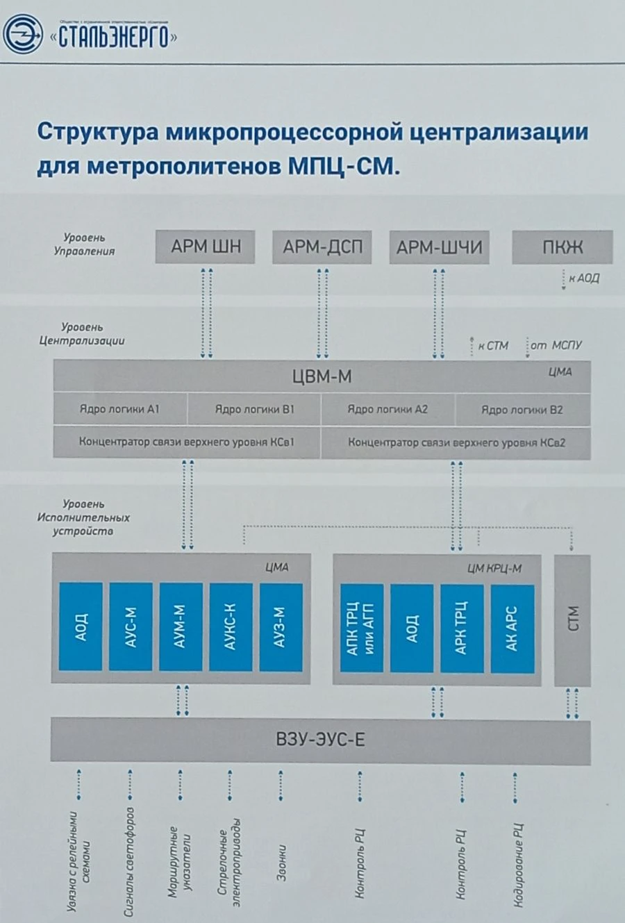 Microprocessor-based centralisation of switches and signals for subways MFC-SM