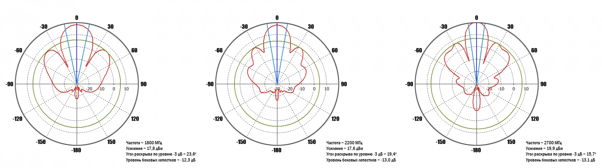 Horizontal radiation patterns