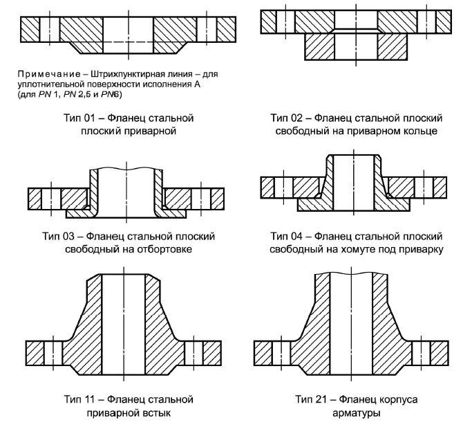 Steel flange up to PN 25 MPa