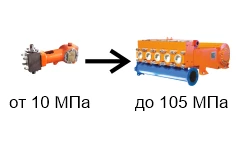 Plunger pumps of reciprocating volumetric action for pumping liquids of CIN type