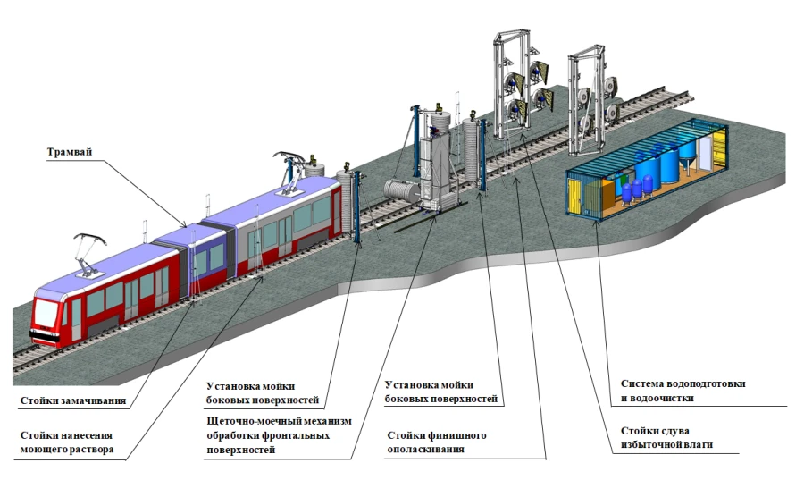 Transportable complex of technological equipment for treatment (washing, rinsing, drying) of car exterior surfaces