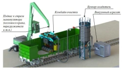 Transportable complex of technological equipment for dry vacuum-mechanical cleaning of internal surfaces of bodywork.
