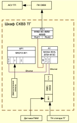 Control systems of winding faults of turbine generator T3FP-80-2MU3 st.No.1, No.2 of Kirishskaya GRES