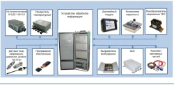 System of microprocessor control, regulation and diagnostics for diesel locomotives TEP70BS with auto-tracking system with work