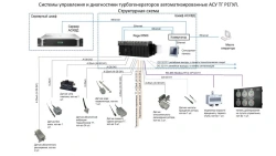 Control and diagnostic systems for turbine generators automated REGUL (ASU TG REGUL)
