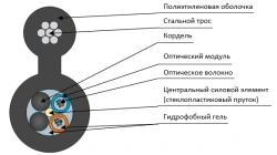 Cable DPOm-P