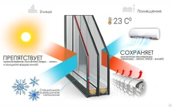 Double chamber multifunctional double glazed unit with toughened glass 6SGHPLBronze41/29#2[Pr][Zak]-12-4M1-12-4M1
