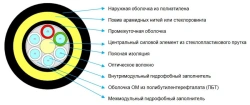 Optical communication cable OKMS