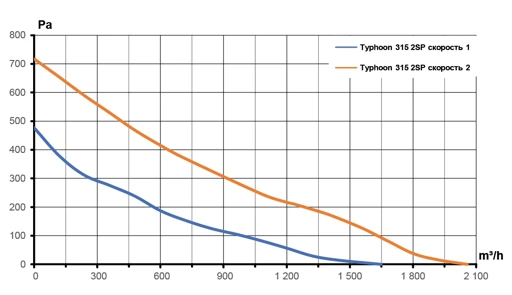 Duct Fan TYPHOON 315 2SP for Efficient Airflow