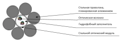 OXM cable