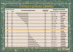 Poster "Multiples and fractions"