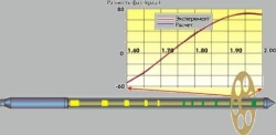 Hardware and software complex of high-frequency induction logging isoparametric sounding "VIKIZ".