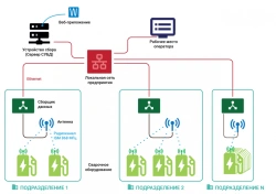 Hardware-software complex for remote control of welding equipment operation PAK WeldWeb